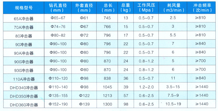 米數(shù)多潛孔鉆頭 提供高中低風(fēng)壓潛孔鉆頭 潛孔沖擊器 等優(yōu)質(zhì)采掘鉆具